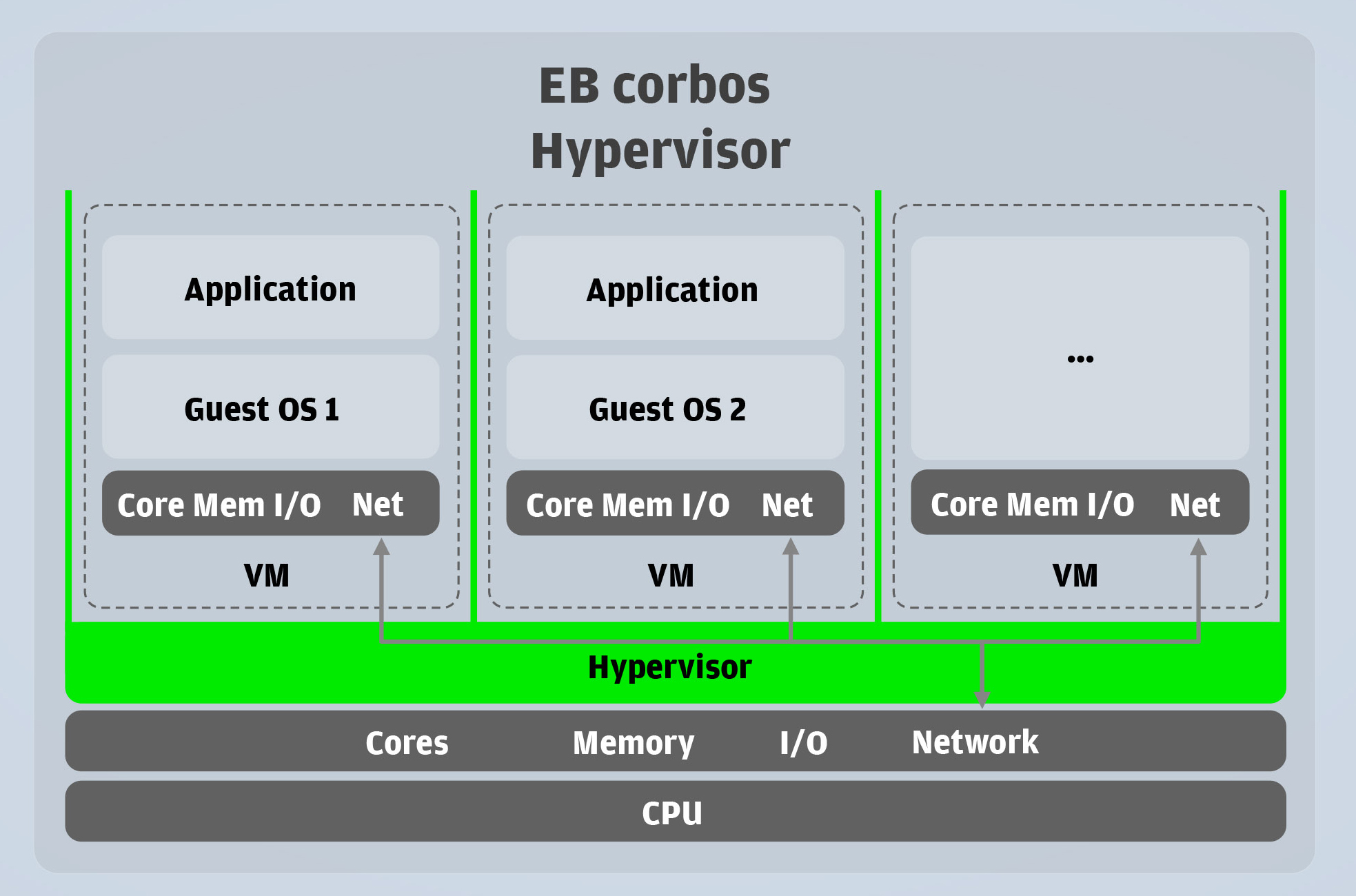 EB corbos Hypervisor_A